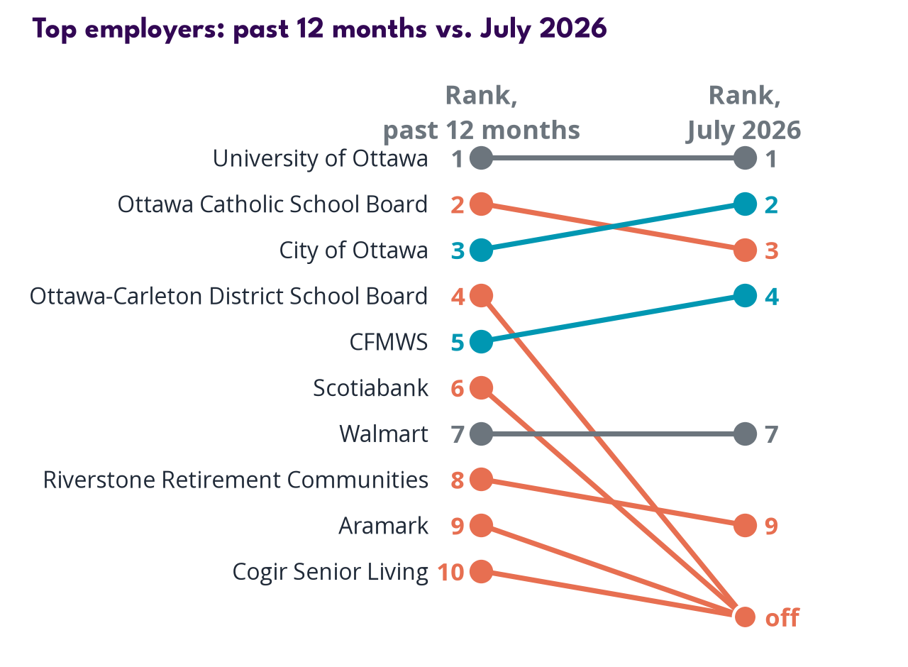 Top employers