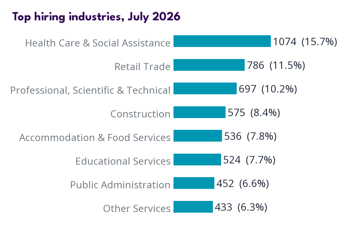 Industries