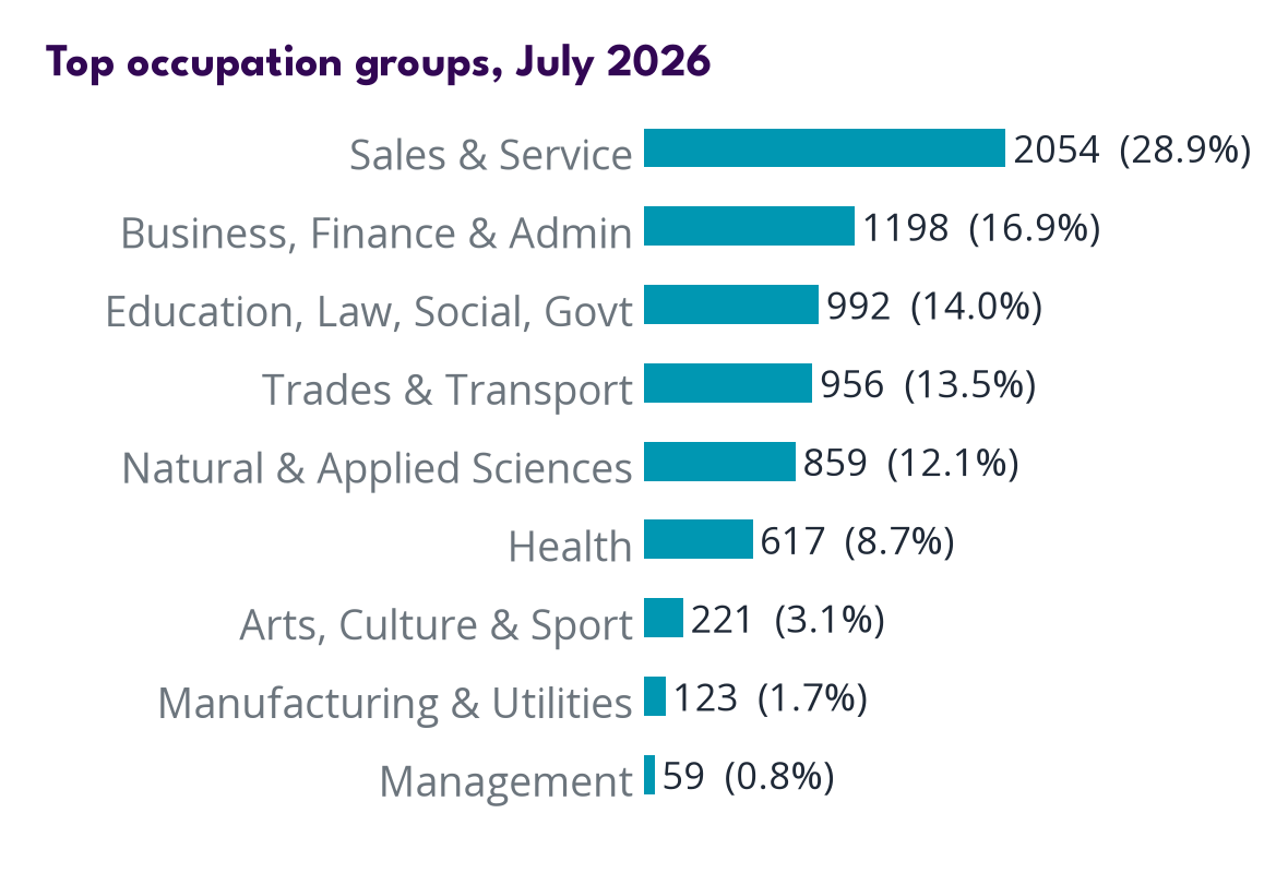 Occupations