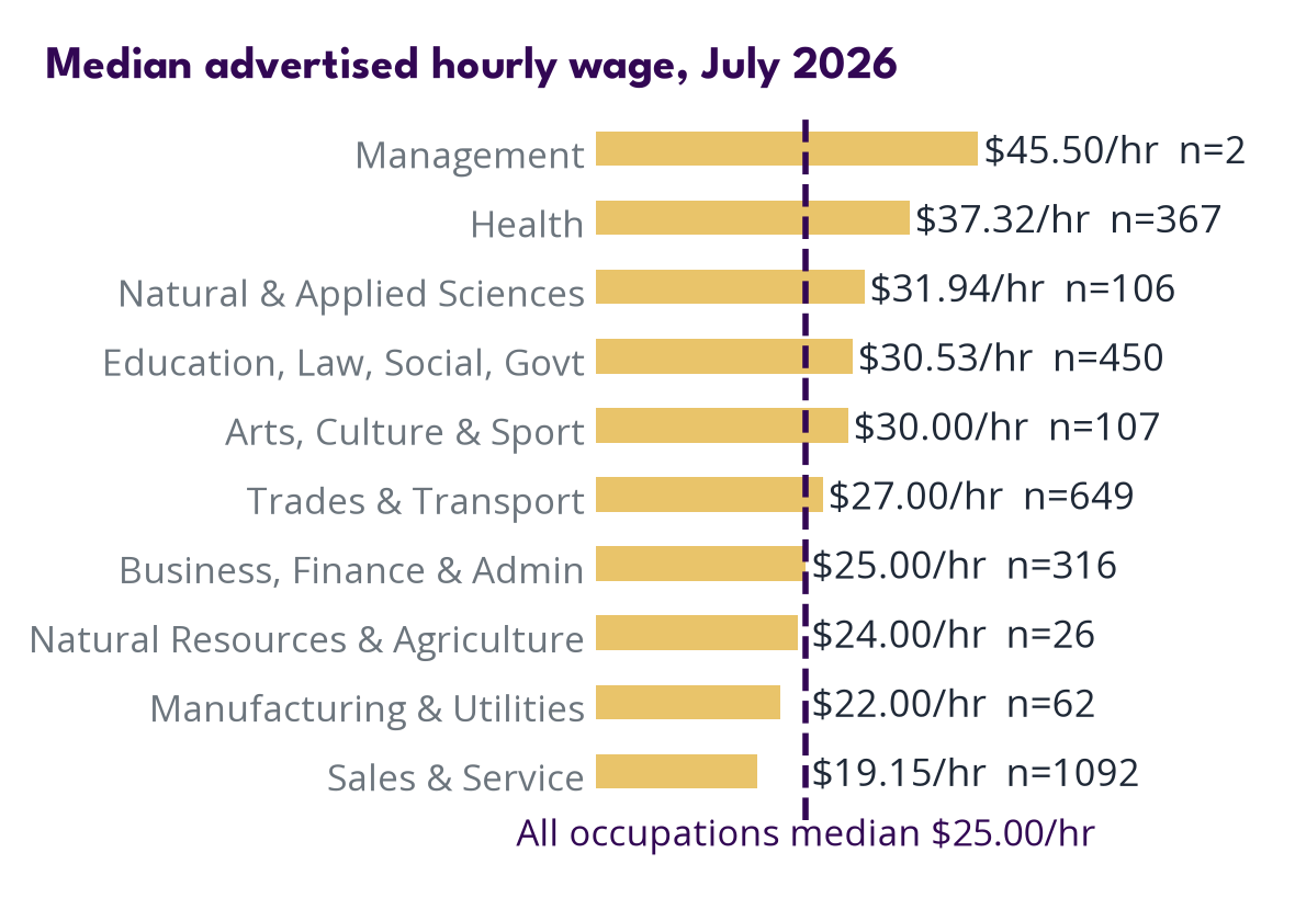 Wages