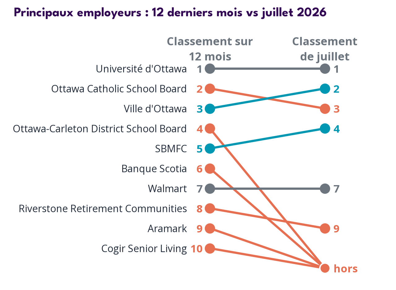 Top employers