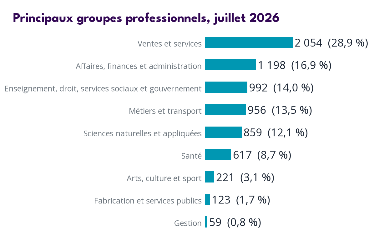 Occupations