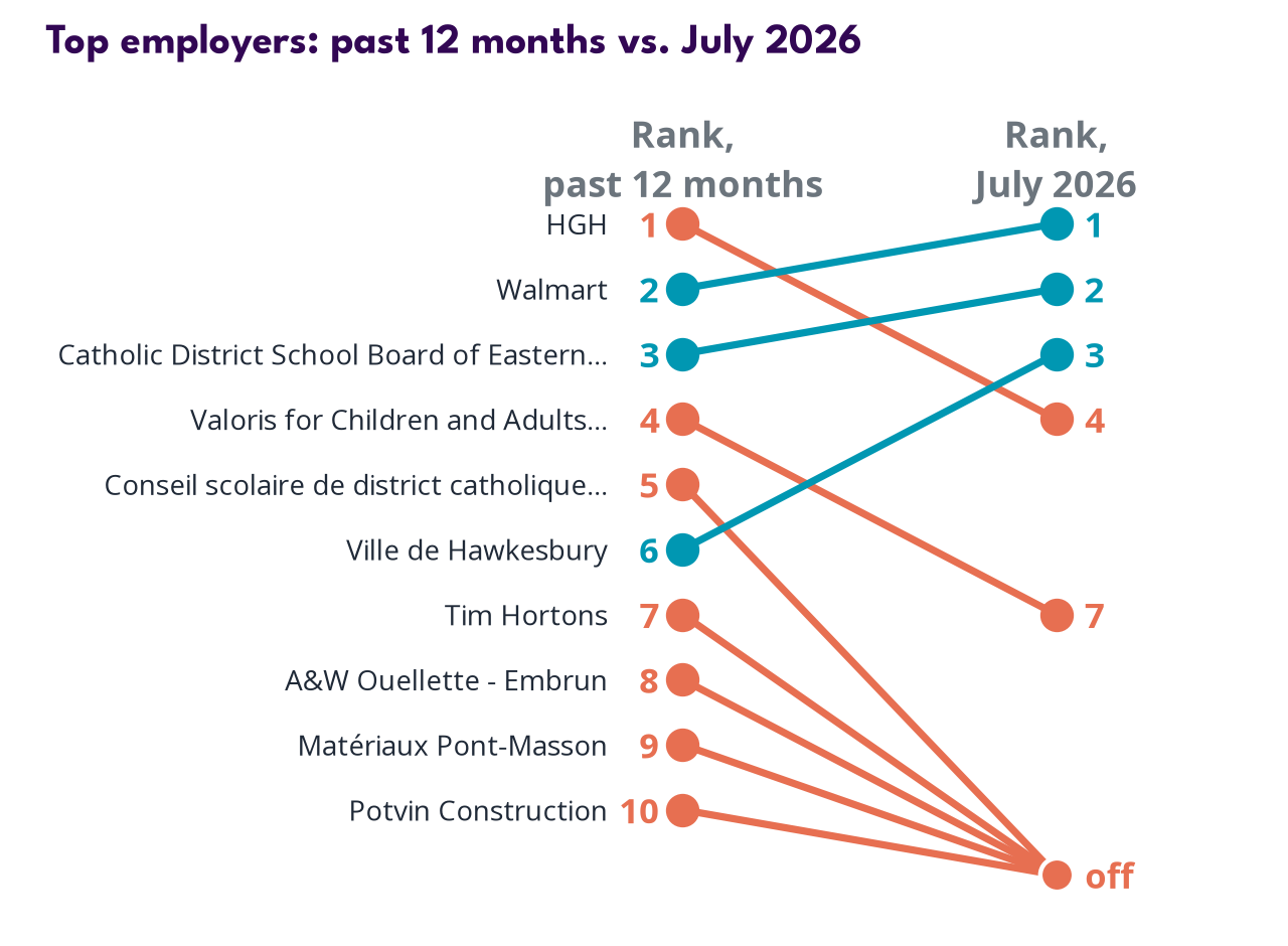 Top employers