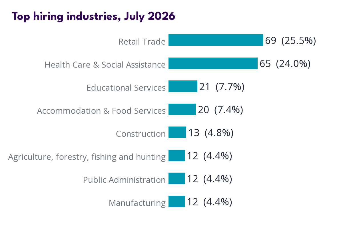 Industries