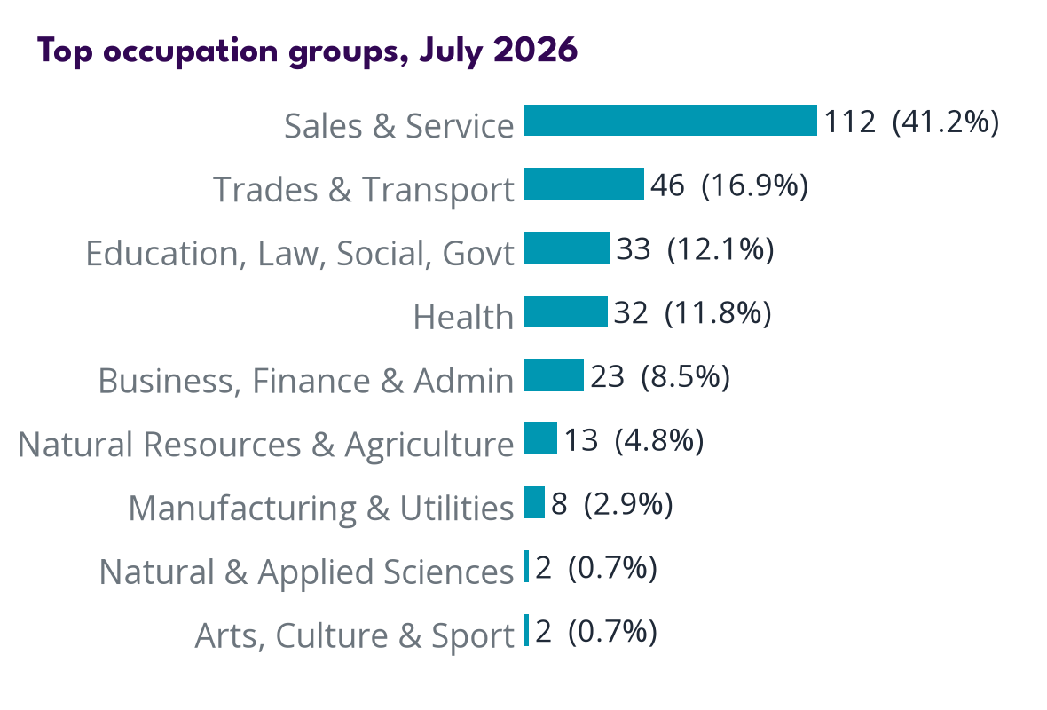 Occupations