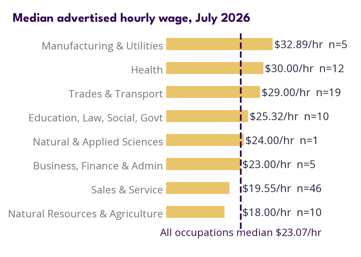 Wages