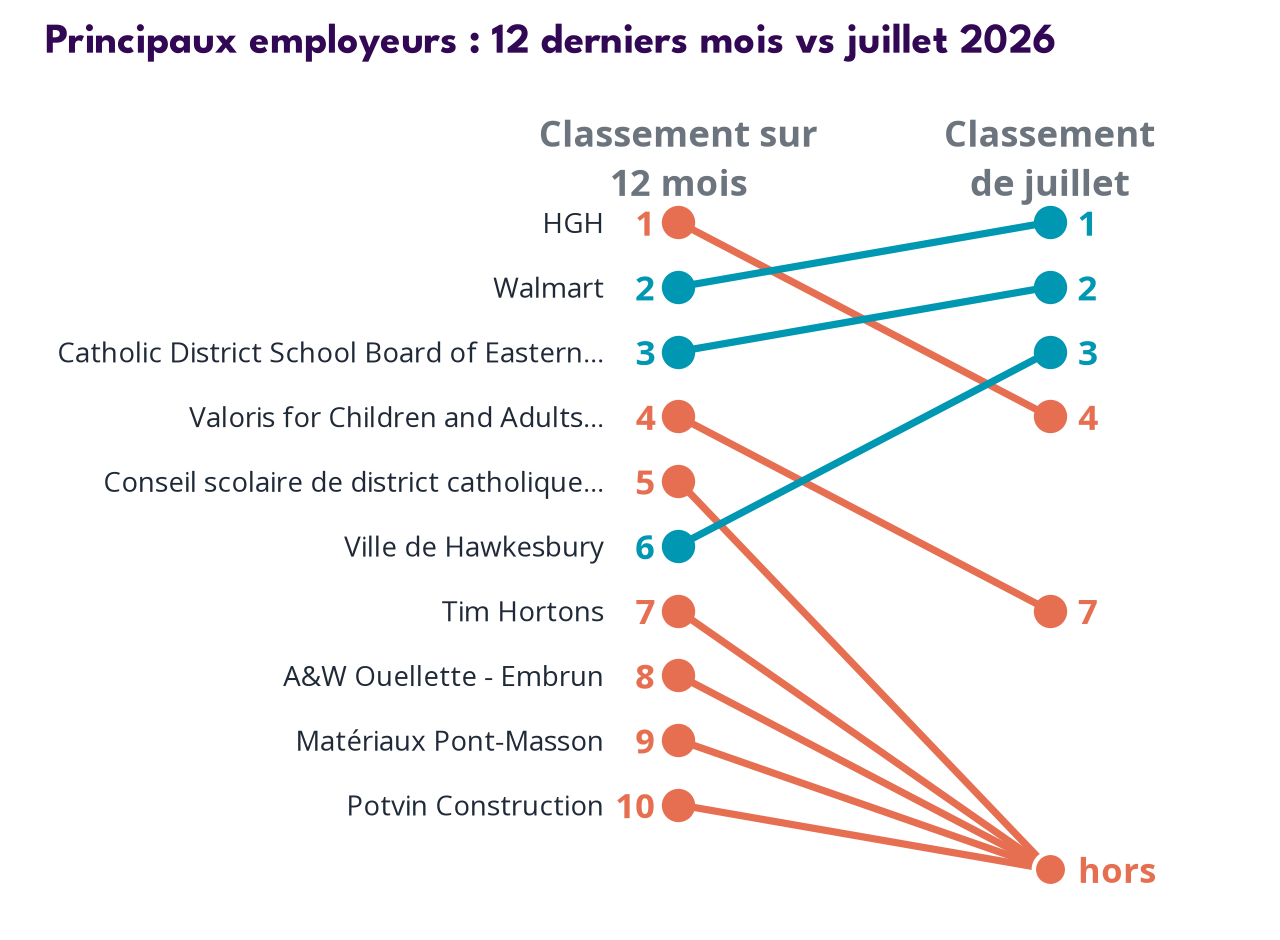 Top employers