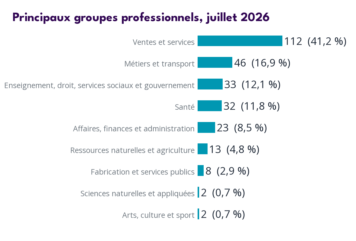 Occupations