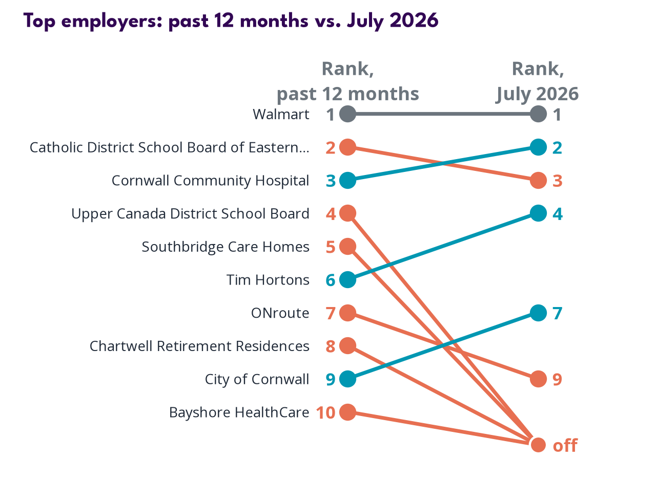 Top employers
