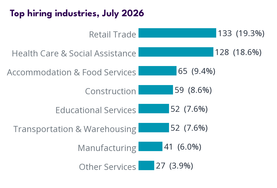 Industries