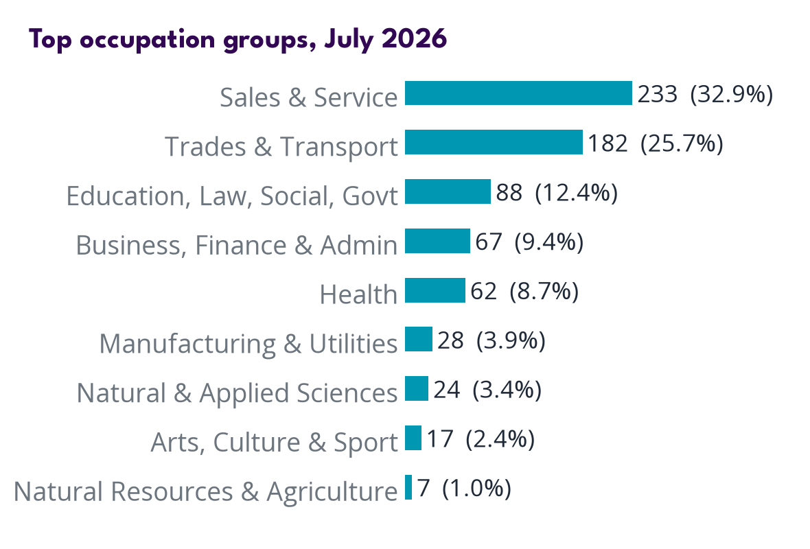 Occupations