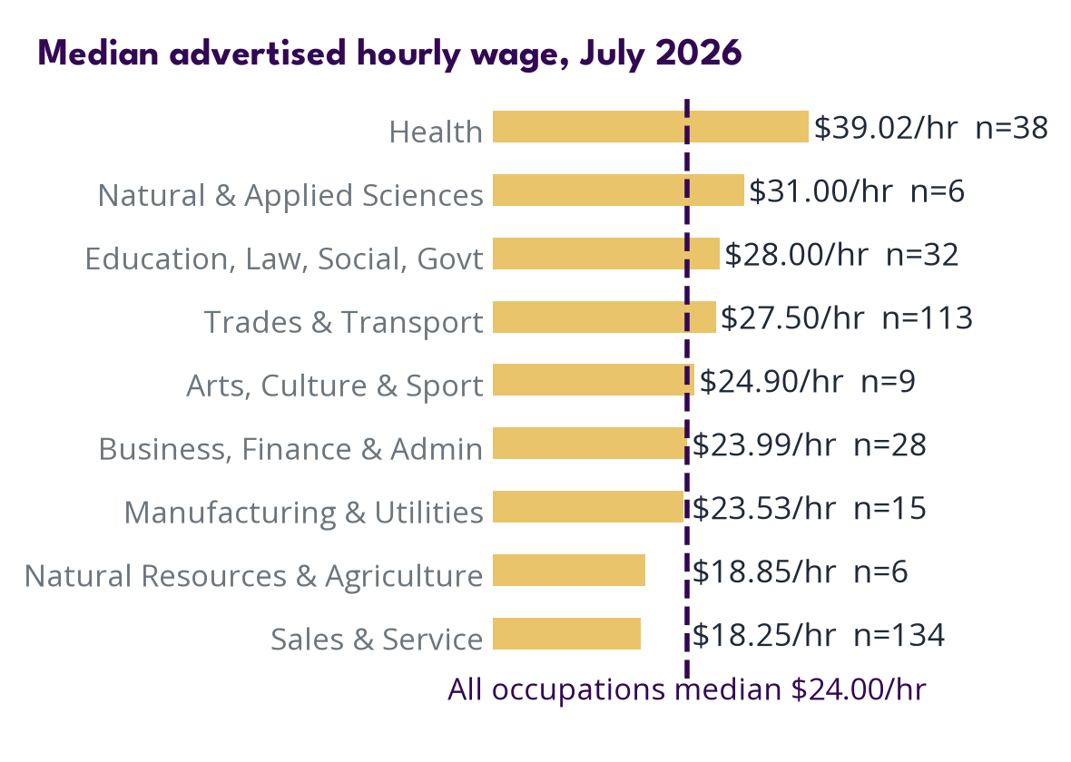 Wages