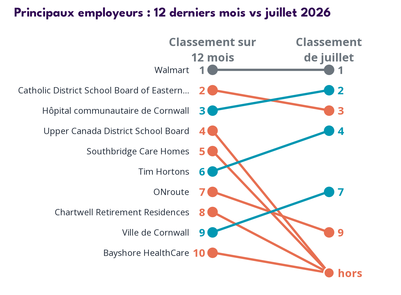 Top employers