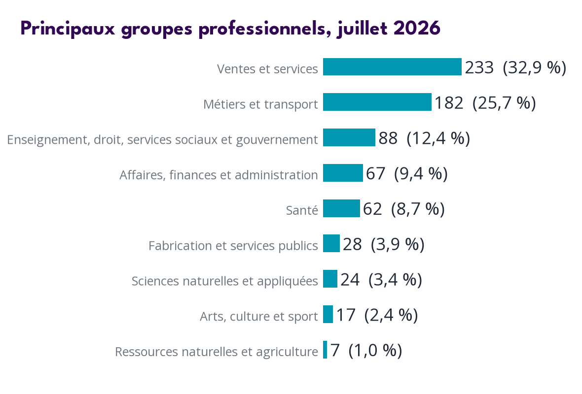 Occupations
